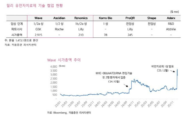 알지노믹스, RNA 치환 플랫폼으로 상장…기술이전 모멘텀 주목-키움