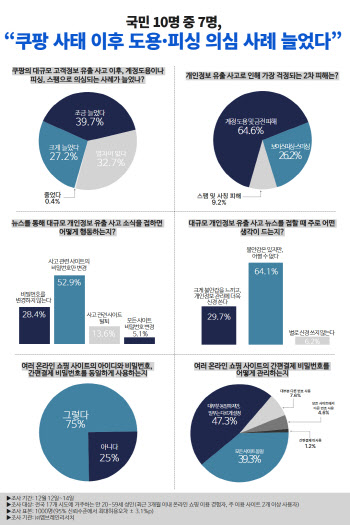 ‘쿠팡 사태’ 이후 소비자 67% “계정도용·피싱 의심사례 늘어”