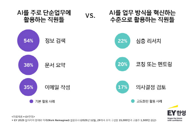 EY한영 "AI 성과, 기술보다 ‘인재 전략’이 좌우"