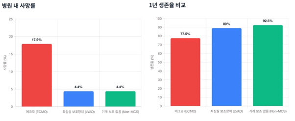 "심장이식에도 맞춤형 전략 필요하다"