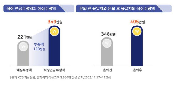 60세 은퇴 후 생활비 ‘221만원’…노후 준비 어려운 이유