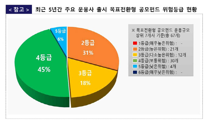 목표전환형 펀드 3년새 2.9兆 급성장…금감원, "투자성 상품 주의"