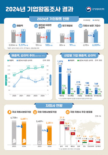 반도체 슈퍼사이클에…작년 기업 세전 순이익 20.6% ‘껑충’