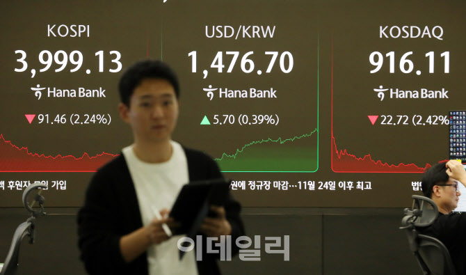 [포토] 코스피 91.46 포인트 하락한 3999.13