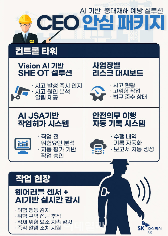 SK AX ‘CEO안심 패키지’, AI로 중대재해 예방한다