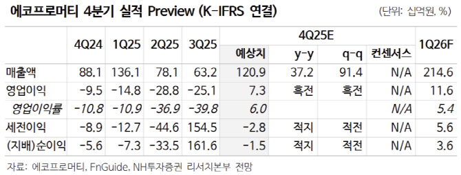 에코프로머티, 니켈 제련 실적 반영으로 흑자전환 가능-NH