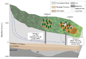 제주삼다수, 지하수 생성 연령 ‘31년’ 규명…국제 학술지 발표