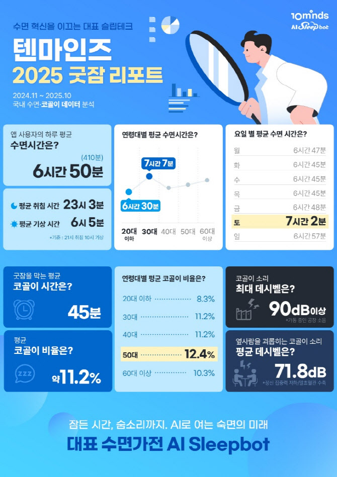 한국인, OECD 대비 1시간 32분 덜 잔다…코골이 중년층 집중