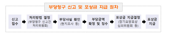근무 중 동호회 간 요양기관 대표 철퇴…건보공단, 신고자에 포상금