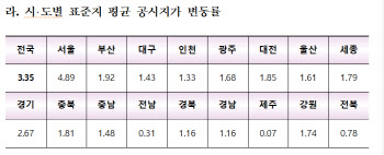 내년 단독주택 공시가 2.51%·표준지 공시지가 3.35% 올라