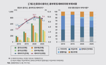 위험 커졌는데 건전성은 ‘양호’…“증권사 NCR 착시없애야”