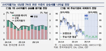 한은 “내년 1분기 물가 2% 내외로 근접…점차 낮아질 전망”