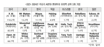 한국, AI 벤처투자 유치 세계 9위…글로벌 시장 비중 1% 그쳐