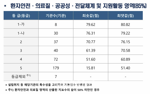종합병원 2곳 중 1곳 의료서비스품질 최하 수준
