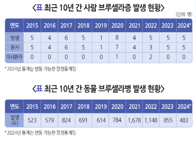 개 브루셀라·진드기병까지…정부, 인수공통감염병 관리 강화
