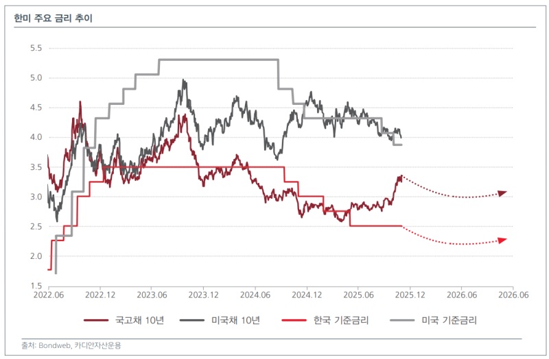 "내년 금리 정상화와 기술전환 속 구조적 투자 기회 확대"