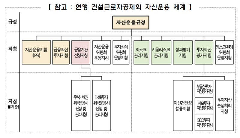건설근로자공제회, 자산운용 '내부통제 강화' 해법 찾는다…내년 1월 용역 결론