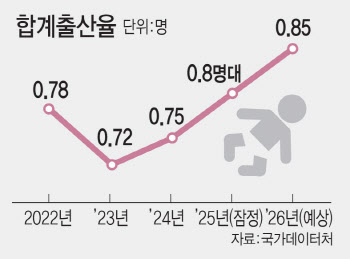 출산율 추세반전 성공…‘인구 소멸국’ 오명 벗는다