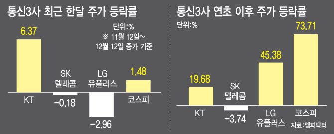 CEO 리스크 걷어낸 KT…배당 중심 주주환원으로 재평가 국면