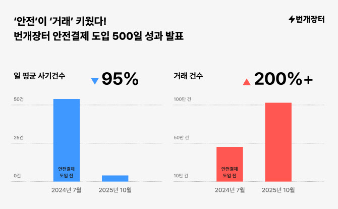 ‘안전결제’ 도입 500일…번개장터 사기피해 95% ‘뚝’