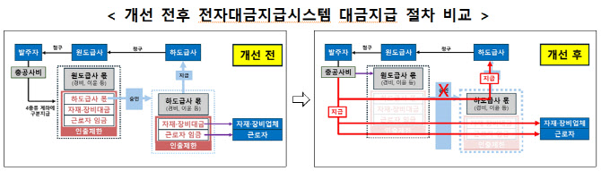 국토부, 하도급 건설 근로자 임금 체불 막는다