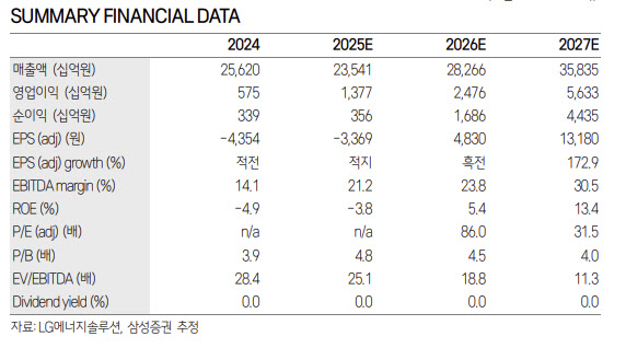 LG엔솔, 포드 유럽 계약 해지로 가동률 회복 지연…목표가 13%↓-삼성