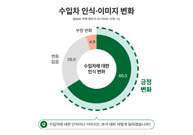 국내 소비자 66% "수입차 인식, 긍정적으로 변했다"