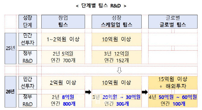 내년 팁스 사업물량 700→800개 확대…글로벌팁스 신설