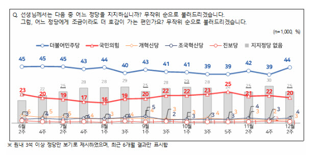 민주 44% 국힘 20%…전주 대비 격차 7%p↑[NBS]