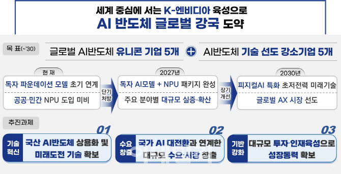 정부, ‘K-엔비디아’ 키운다…NPU 중심 AI반도체 육성 착수