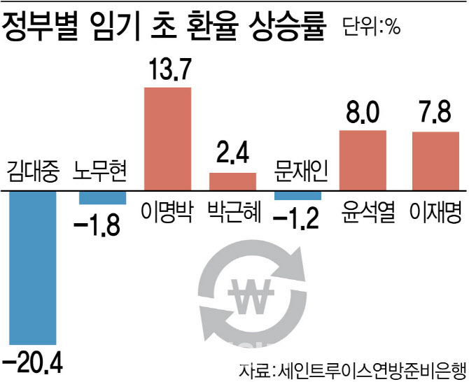 대통령실, 국내 대기업과 환율 간담회 긴급 개최