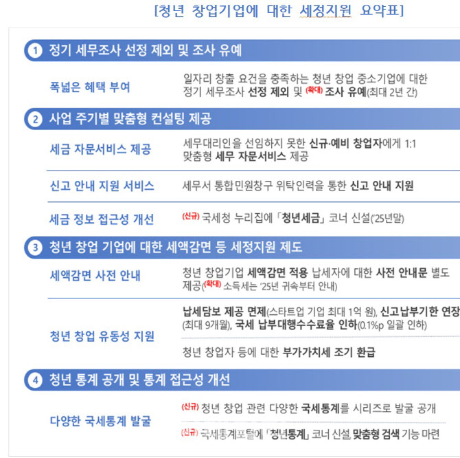 청년창업 1년 생존율↓…세금감면, 세무조사 유예로 지원