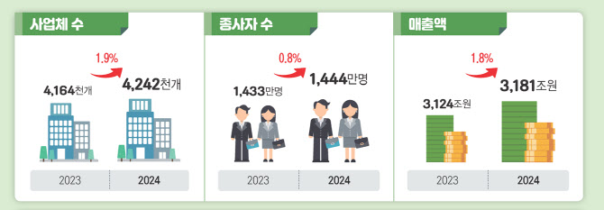 작년 서비스업 매출 3181조…증가율 1.8%로 둔화