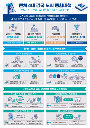 "2030년까지 AI·딥테크 스타트업 1만개 육성"