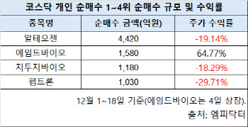 바이오 베팅한 개인 투자자 '울상'…증권가선 "저가 매수 유효"
