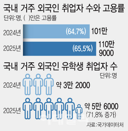 외국인 취업자 110만명 돌파…유학생 크게 늘었다