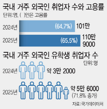 외국인 취업자 110만명 돌파…유학생 크게 늘었다