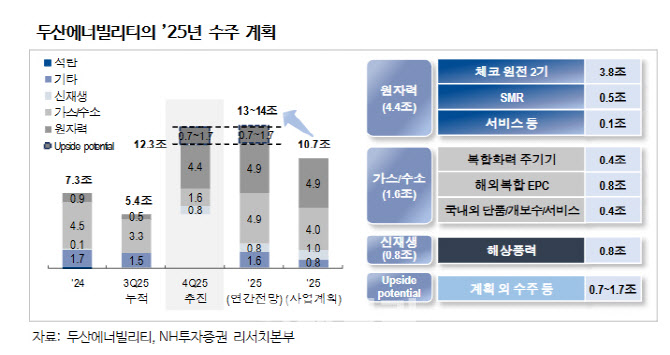 두산에너빌리티, 대형원전·SMR·가스터빈 수주…“신규 수주 순항 중”-NH