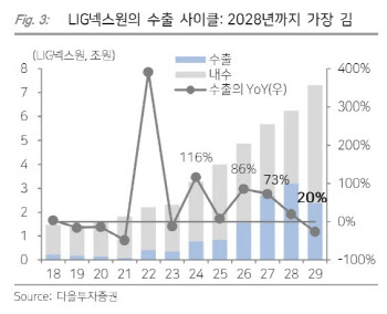 LIG넥스원, 시설투자 중장기 성장에 대한 증거-다올