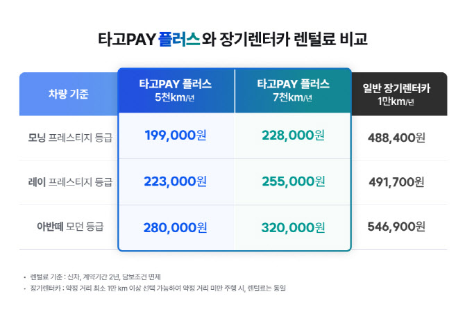 SK렌터카 “월 400km 타는 고객, 장기렌탈보다 반값에”