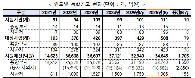 정부, 내년 창업지원에 3.5조 투입…508개 사업 추진