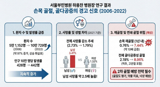 서울부민병원 하용찬 병원장, 국제학술대회서 '최우수 구연상' 수상