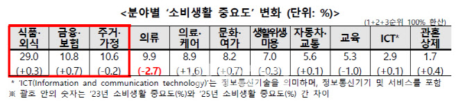 소비생활 3대 분야…식의주→식금주로 변화했다