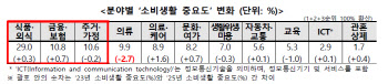 소비생활 3대 분야…식의주→식금주로 변화했다