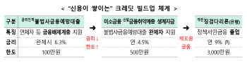 연 4.5% ‘미소금융 청년상품’ 나온다…내년 시범 도입