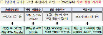 국민성장펀드 1차 프로젝트 7건 선정…지방 정책금융 100조→125조