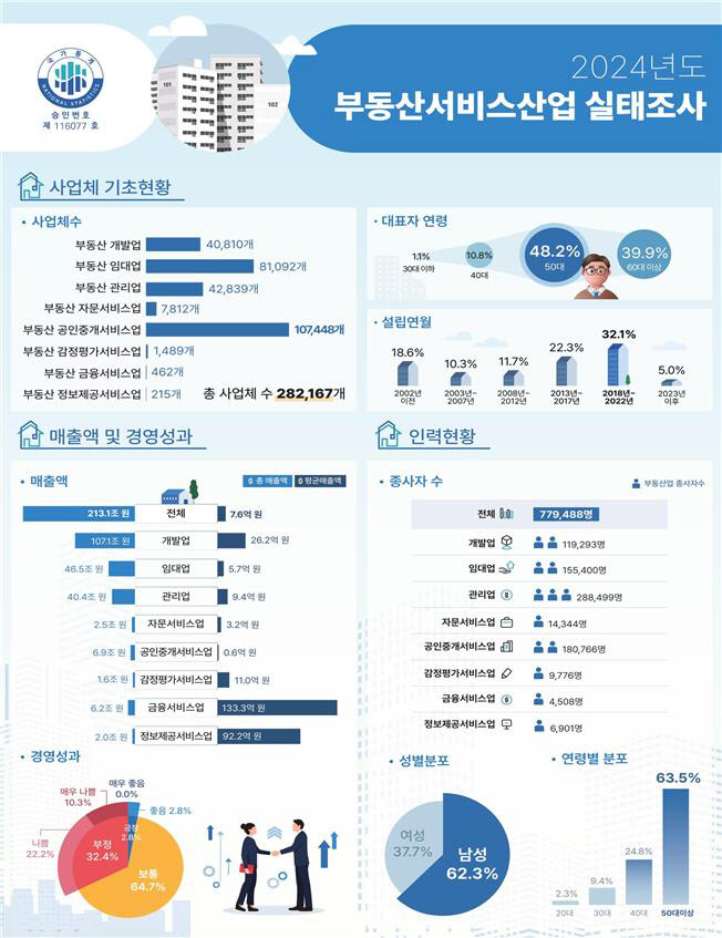 "요즘 복덕방 문 닫아요"…공인중개사 1만명 짐 쌌다