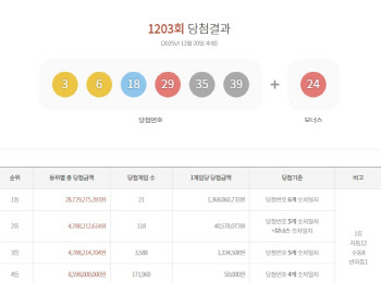 “로또 1등, 한 곳에서 2장 나왔다”…2등 5장도 같은 판매점
