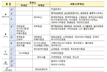 국적항공사 ‘운항 신뢰성’ 1위 에어부산…꼴찌 에어프레미아