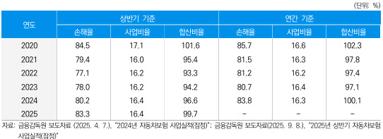 “車보험 손해율 85.8%, 보험료 안 높이려면 물적담보 제도개선”
